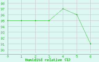 Courbe de l'humidit relative pour Ohlsbach