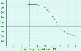 Courbe de l'humidit relative pour Sohland/Spree