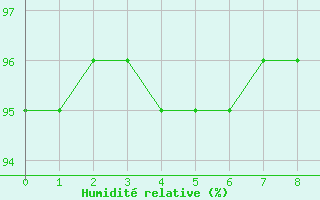 Courbe de l'humidit relative pour Le Vigan (30)