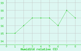 Courbe de l'humidit relative pour Lhospitalet (46)