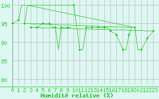 Courbe de l'humidit relative pour Spangdahlem