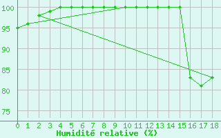 Courbe de l'humidit relative pour Quellon