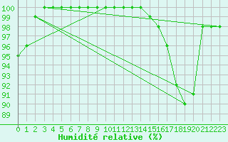 Courbe de l'humidit relative pour De Bilt (PB)