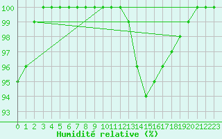 Courbe de l'humidit relative pour Abbeville (80)