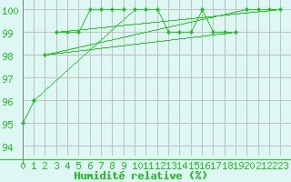 Courbe de l'humidit relative pour Bingley