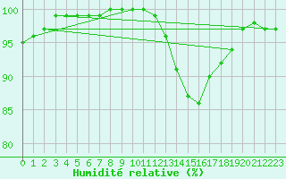 Courbe de l'humidit relative pour Dax (40)