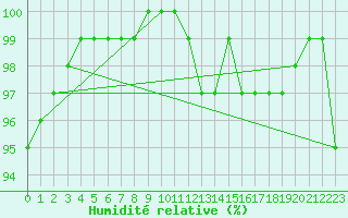 Courbe de l'humidit relative pour Herstmonceux (UK)