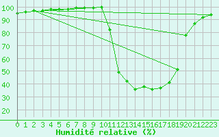 Courbe de l'humidit relative pour Chamonix-Mont-Blanc (74)