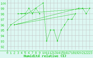 Courbe de l'humidit relative pour Bagnres-de-Luchon (31)