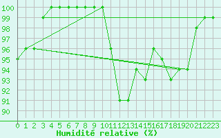 Courbe de l'humidit relative pour Ambrieu (01)