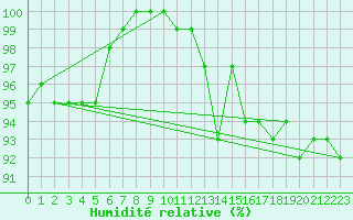 Courbe de l'humidit relative pour Lake Vyrnwy