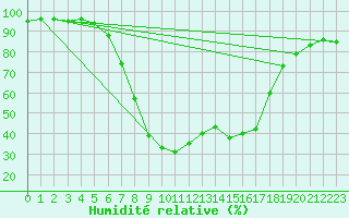 Courbe de l'humidit relative pour Doctor Petru Groza