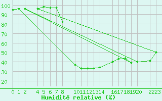 Courbe de l'humidit relative pour Bielsa