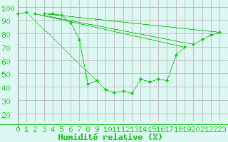 Courbe de l'humidit relative pour Davos (Sw)