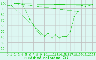 Courbe de l'humidit relative pour Tirgu Logresti
