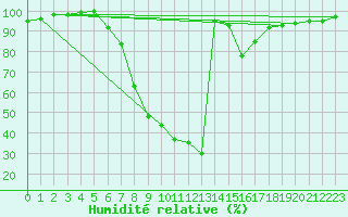 Courbe de l'humidit relative pour Cuprija