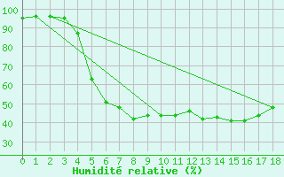 Courbe de l'humidit relative pour Stende