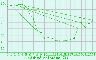 Courbe de l'humidit relative pour Arcen Aws