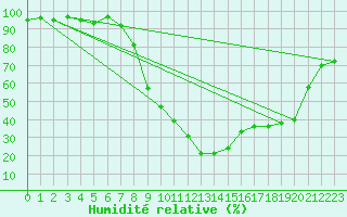 Courbe de l'humidit relative pour Payerne (Sw)
