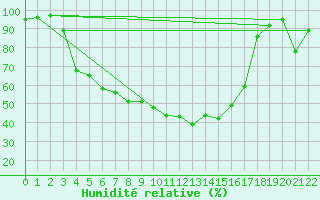 Courbe de l'humidit relative pour Virolahti Koivuniemi