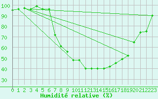 Courbe de l'humidit relative pour De Bilt (PB)