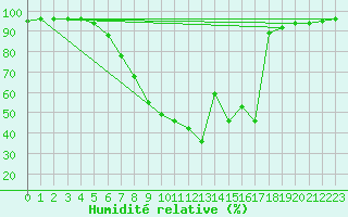 Courbe de l'humidit relative pour Ilanz
