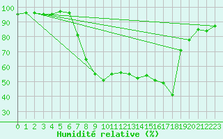 Courbe de l'humidit relative pour Shoeburyness