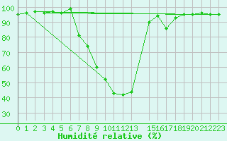 Courbe de l'humidit relative pour Ratece