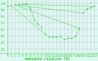 Courbe de l'humidit relative pour Emmendingen-Mundinge