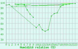 Courbe de l'humidit relative pour Oberstdorf