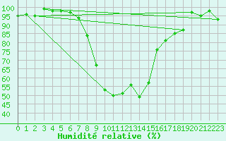 Courbe de l'humidit relative pour Oberstdorf