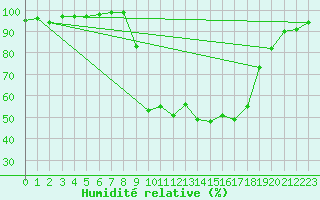 Courbe de l'humidit relative pour Les Charbonnires (Sw)