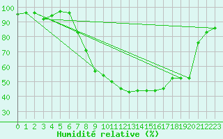 Courbe de l'humidit relative pour Fribourg (All)