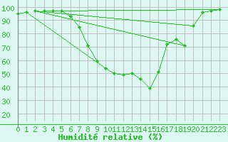Courbe de l'humidit relative pour Beznau