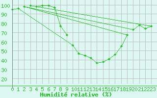 Courbe de l'humidit relative pour Goldberg