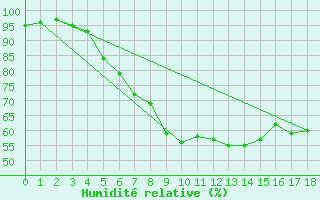 Courbe de l'humidit relative pour Viitasaari