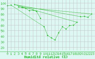 Courbe de l'humidit relative pour Oviedo