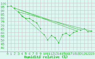 Courbe de l'humidit relative pour Leiser Berge