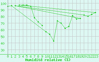 Courbe de l'humidit relative pour Kempten