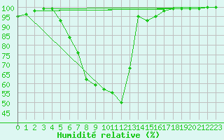Courbe de l'humidit relative pour Deva