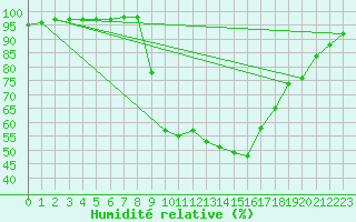 Courbe de l'humidit relative pour Charlwood
