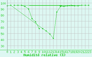 Courbe de l'humidit relative pour Leskovac