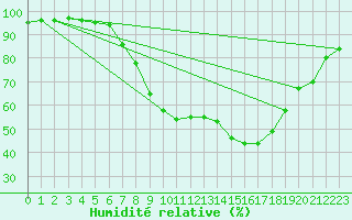 Courbe de l'humidit relative pour Ble - Binningen (Sw)