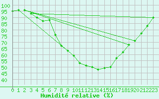 Courbe de l'humidit relative pour Meppen