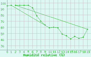 Courbe de l'humidit relative pour Porqueres