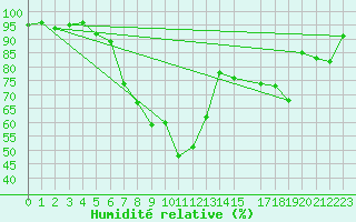 Courbe de l'humidit relative pour Sirdal-Sinnes