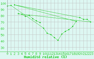 Courbe de l'humidit relative pour Rodez (12)