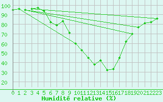 Courbe de l'humidit relative pour Aix-en-Provence (13)