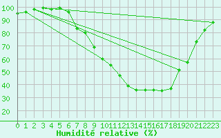 Courbe de l'humidit relative pour Edinburgh (UK)