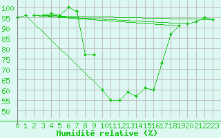 Courbe de l'humidit relative pour Geilenkirchen